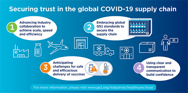 Διασφαλίζοντας την εμπιστοσύνη στην παγκόσμια εφοδιαστική αλυσίδα κατά του COVID-19